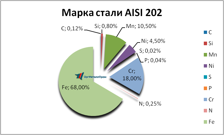   AISI 202  - petropavlovsk-kamchatskij.orgmetall.ru