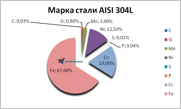   AISI 304L  - petropavlovsk-kamchatskij.orgmetall.ru
