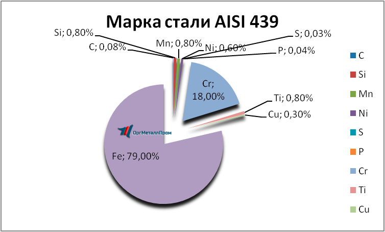   AISI 439  - petropavlovsk-kamchatskij.orgmetall.ru