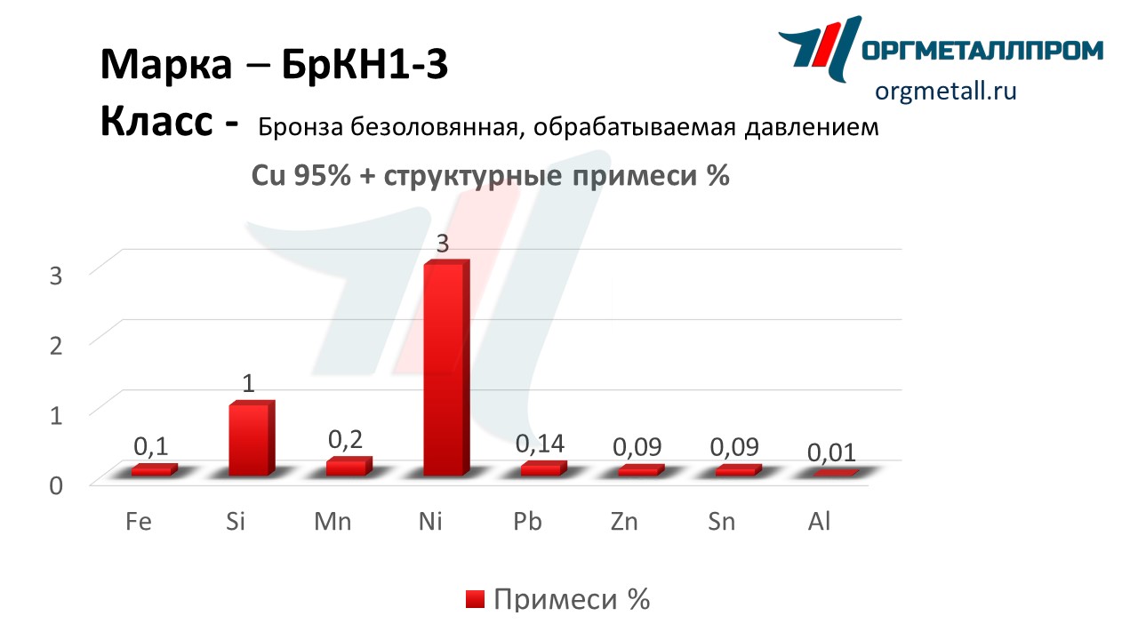 Химический состав бронзы БрКН1-3 «ОргМеталлПром Петропавловск-Камчатский» petropavlovsk-kamchatskij.orgmetall.ru